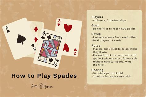 Jun 10, 2022 · Usually, spades is played for 500 points, but a shorter game is played for 200 points. When a player makes the contract (wins an equal number of tricks as the bid), the player scores 10 points for each trick bid. For winning extra tricks or bags, the player scores 1 point for each bag. 